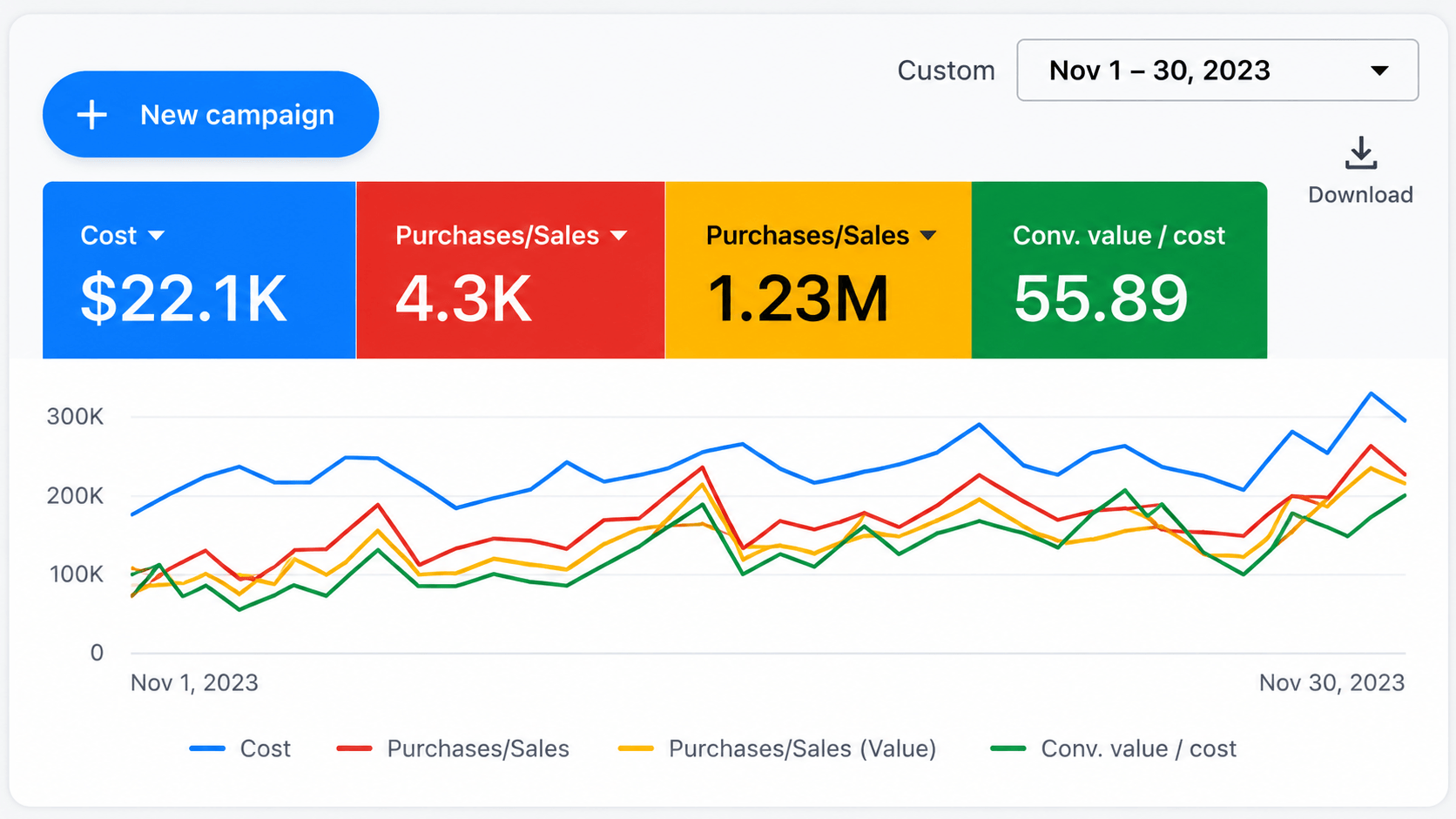 Google Ads account showing $1.23M in tracked sales at 55.89X ROAS