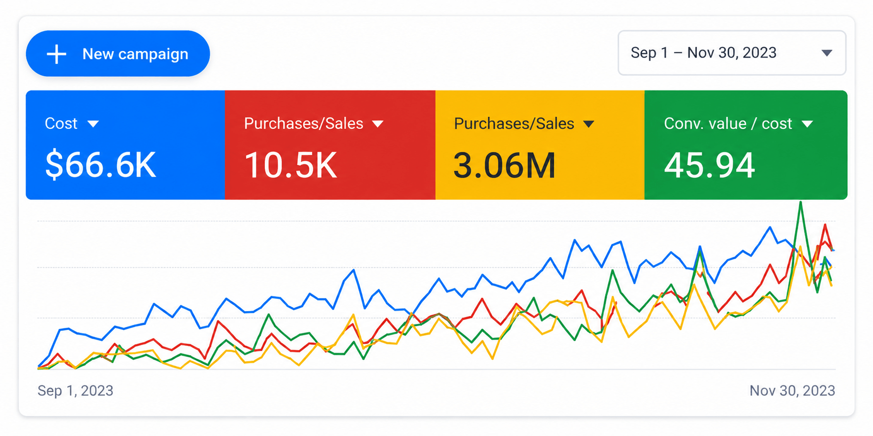 Google Ads account showing $3M in tracked sales at 45.94X ROAS