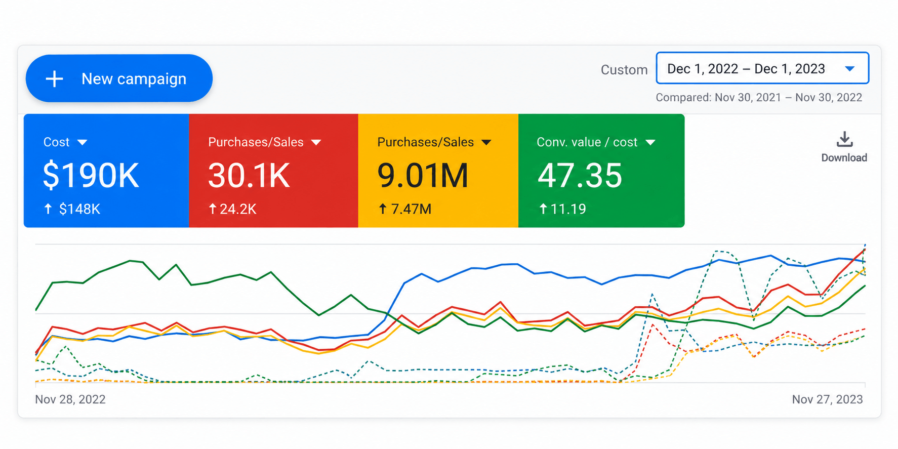 Google Ads account showing $9.01M in tracked sales at 47.35X ROAS