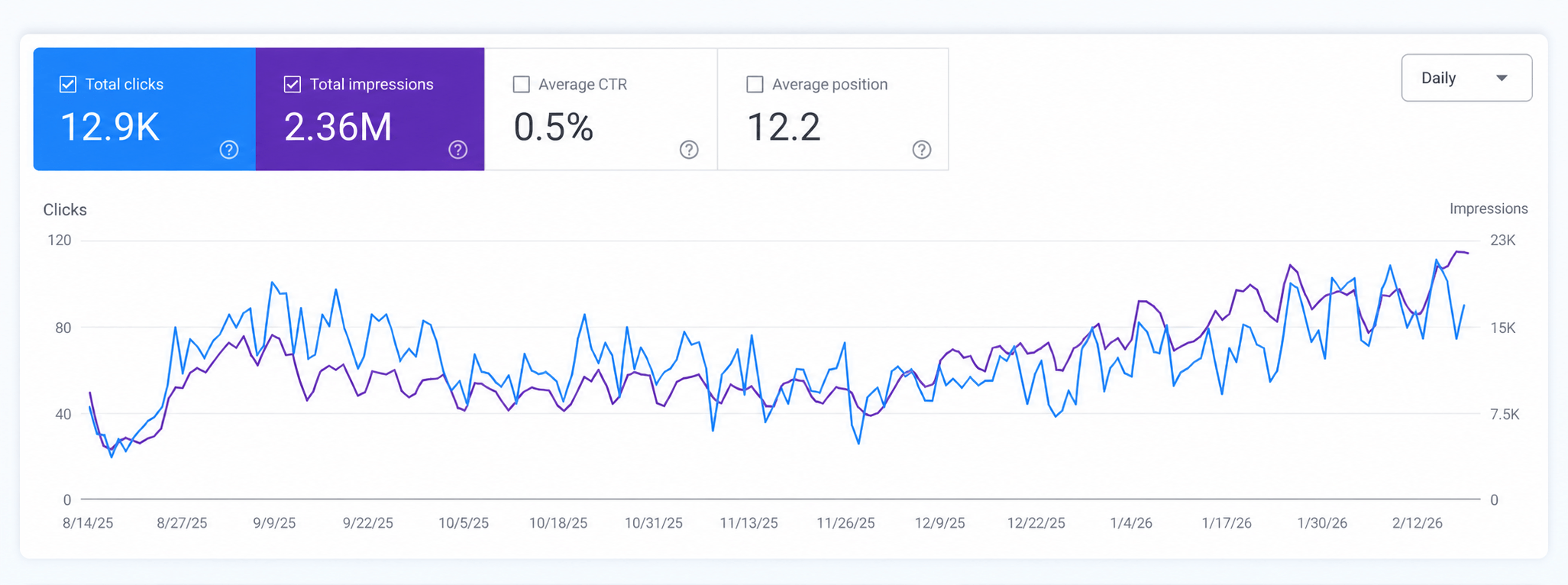 Search Console showing 2.36M search impressions for Advanced Integrated Health
