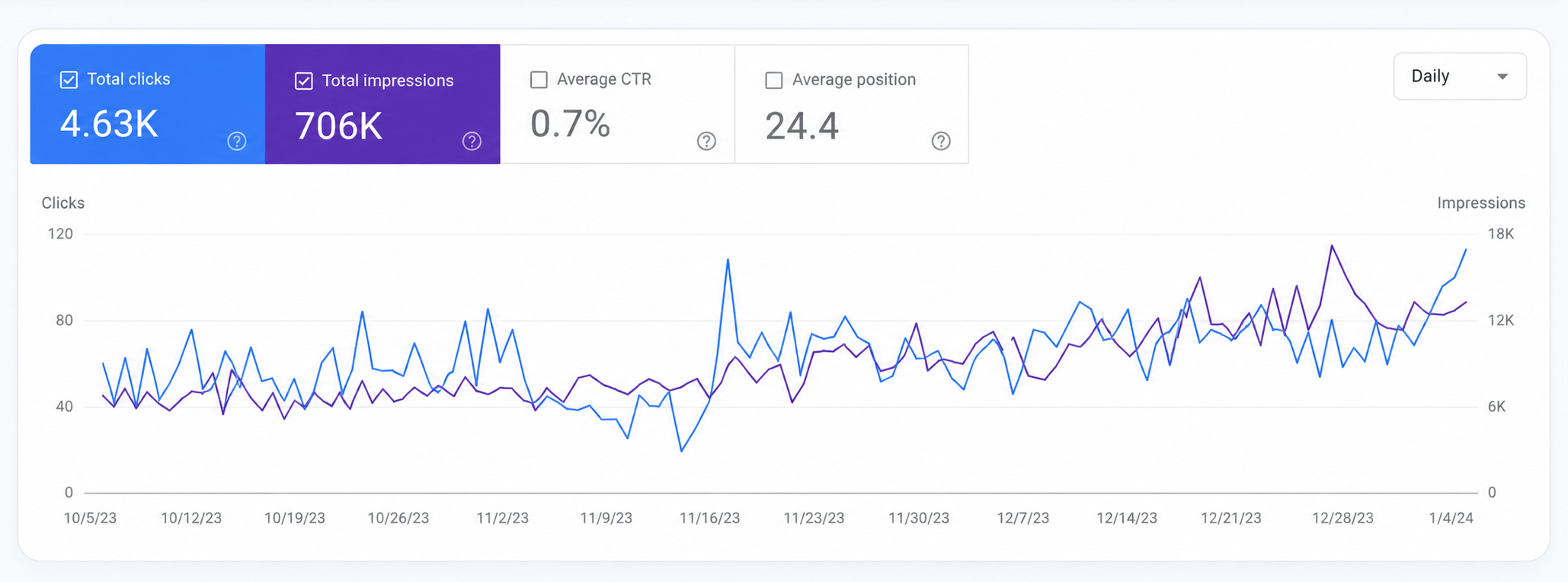 Search Console showing 706K search impressions for Big Box