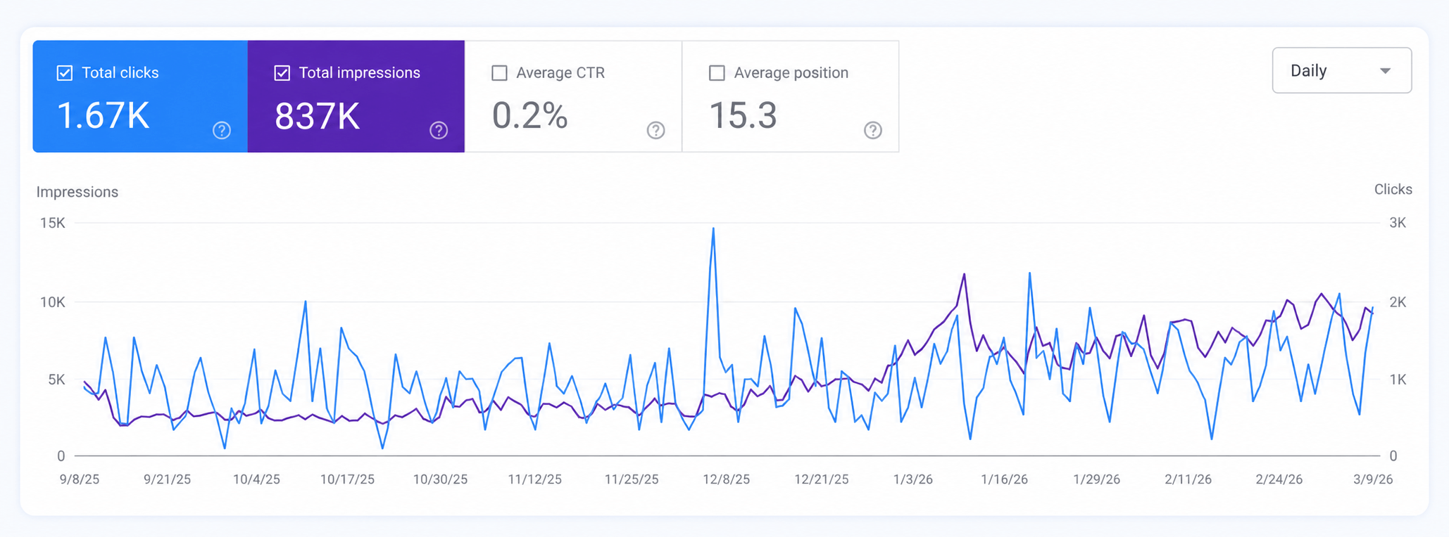 Search Console showing 837K search impressions for Clearfuze