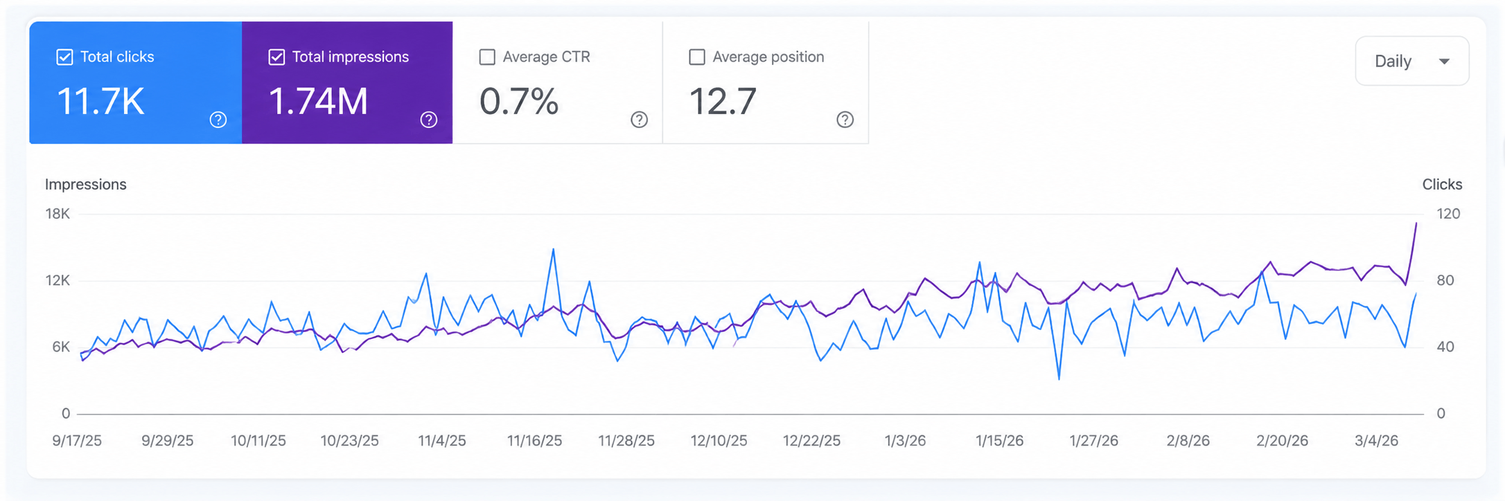 Search Console showing 1.74M search impressions for Donna Bella Medspa