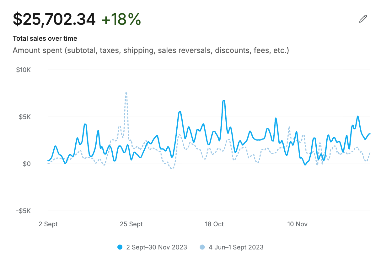 Shopify Analytics showing $25.7K in online sales