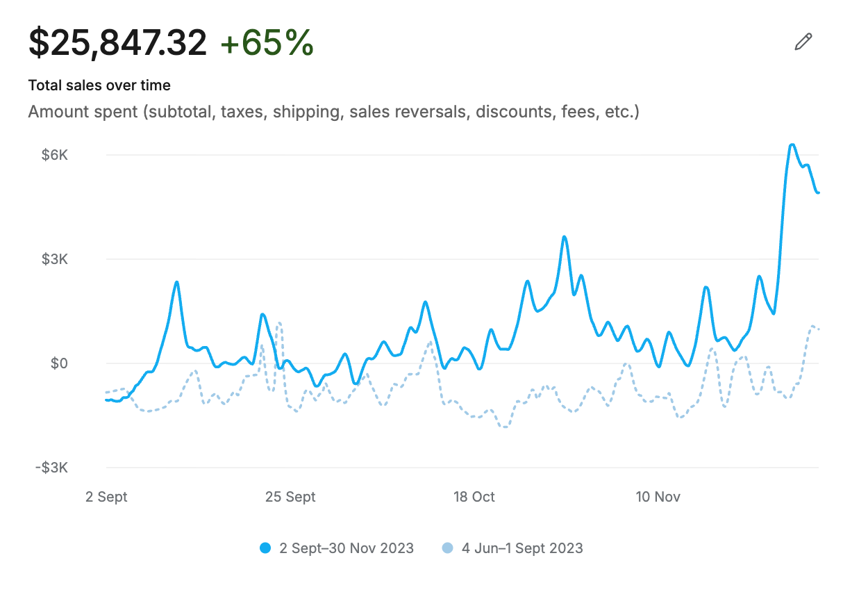 Shopify Analytics showing a 65% rise in store revenue