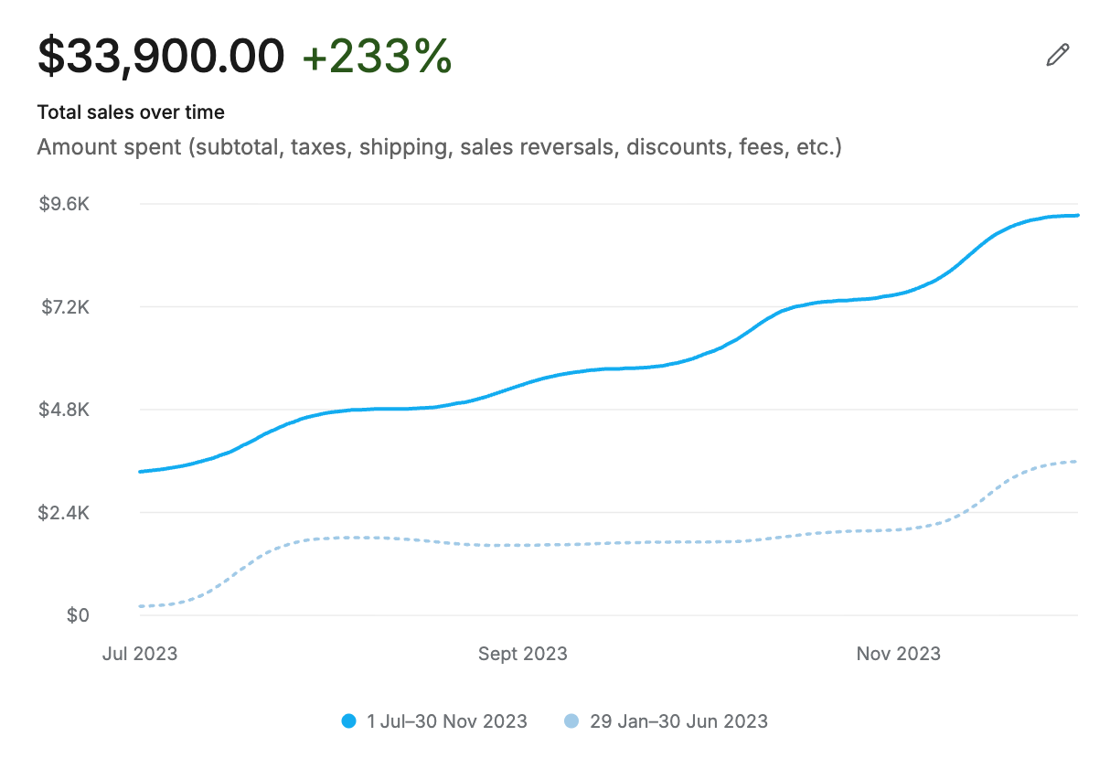 Shopify Analytics showing a 233% rise in online sales