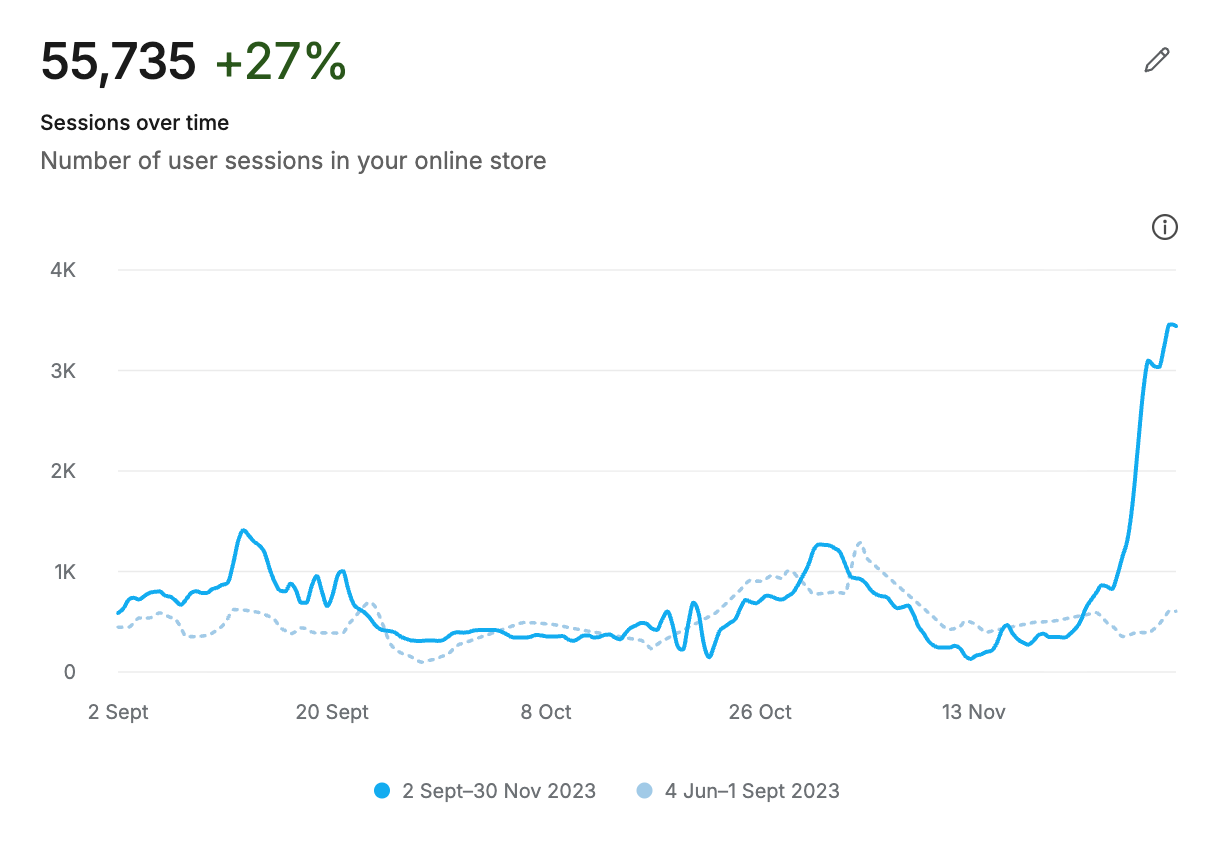 Shopify Analytics showing 55.7K online store sessions