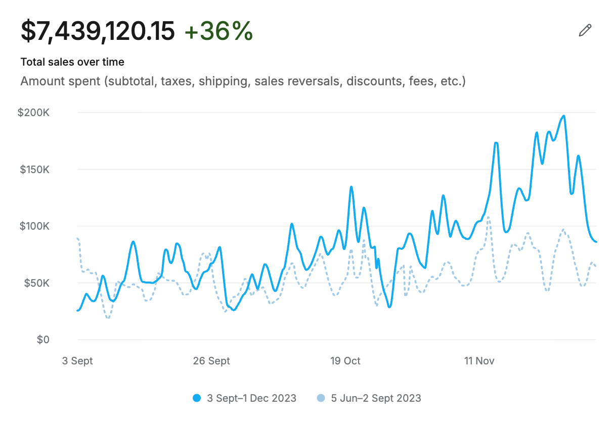 Shopify Analytics showing $7.44M in store revenue