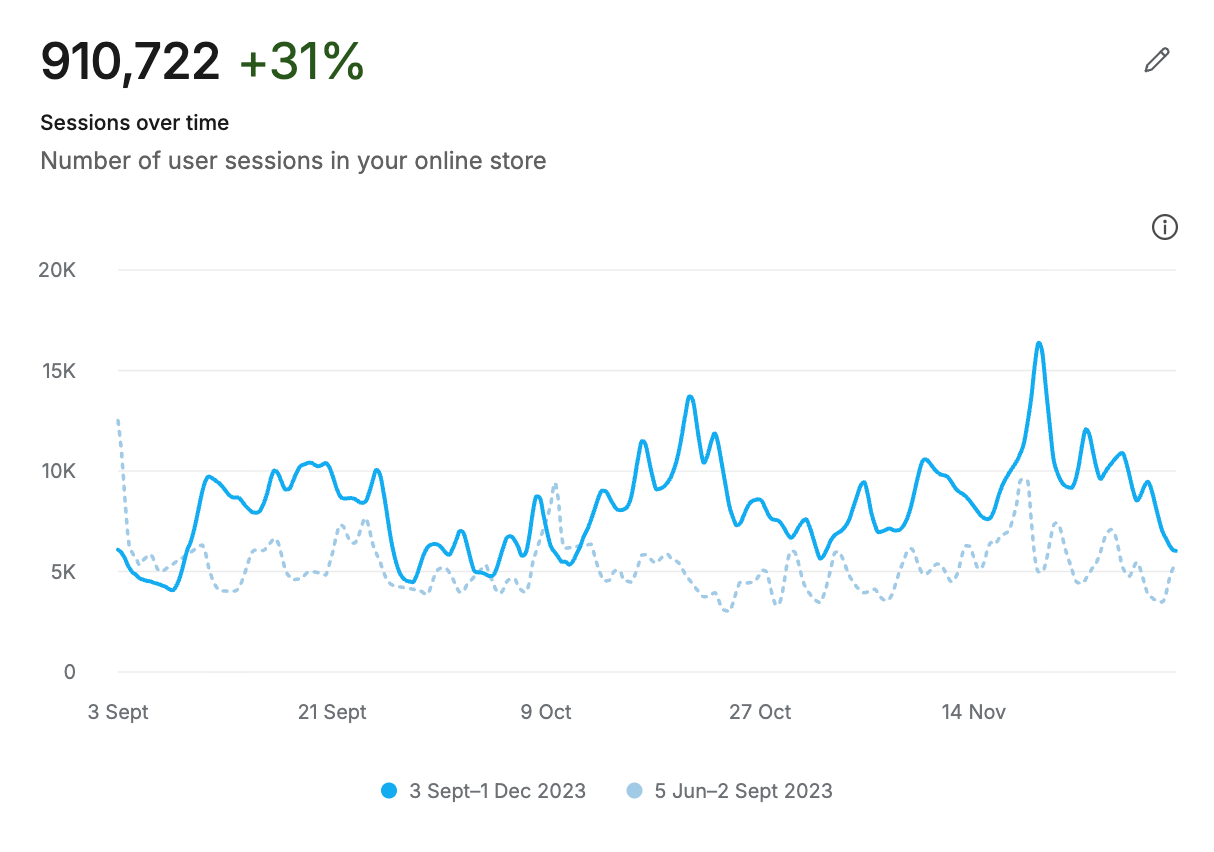 Shopify Analytics showing 910.7K online store sessions