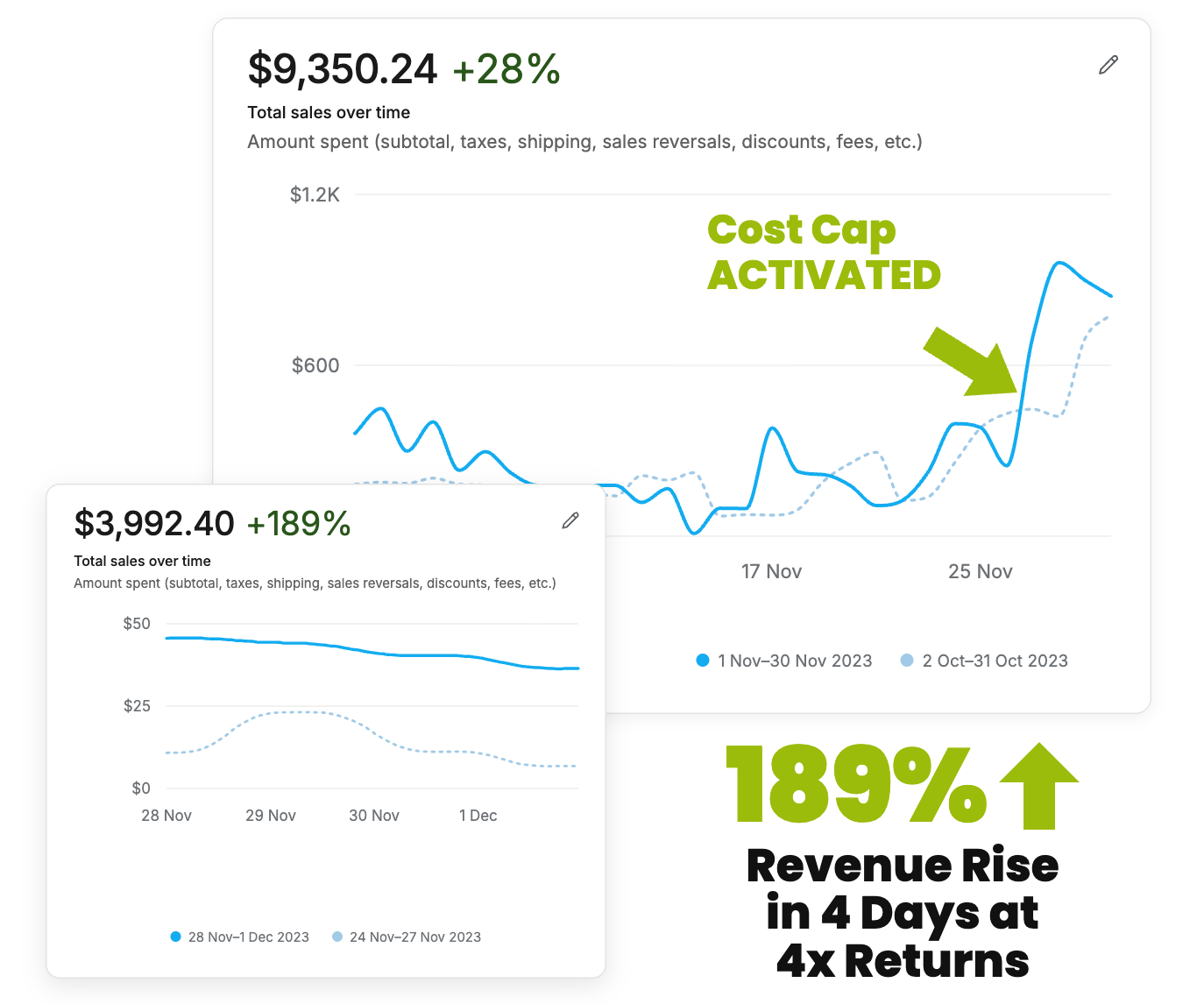 Cost cap case study showing a 189% revenue rise in three days
