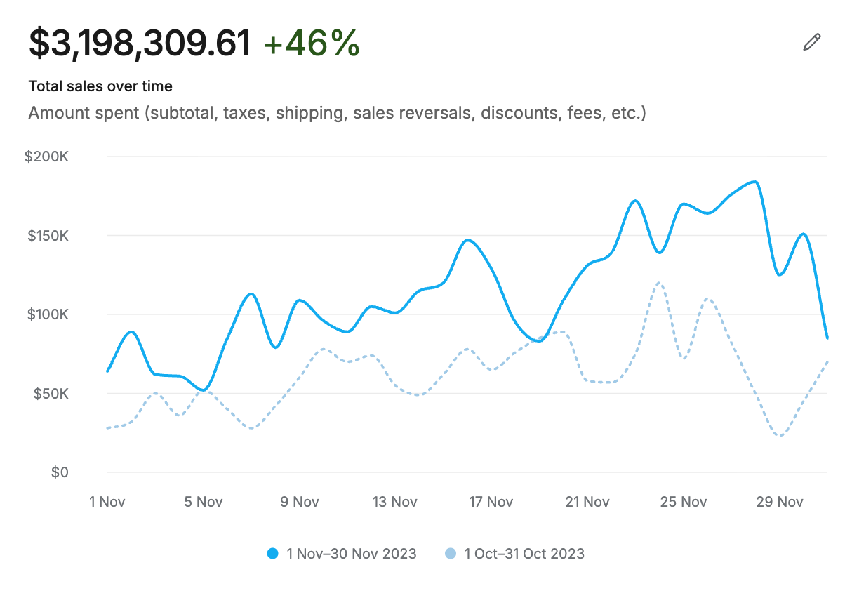 Shopify Analytics showing $3.19M in one BFCM month